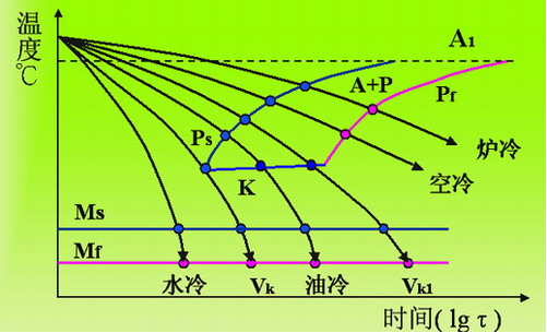 共析钢的连续转变图建立过程示意图(cct曲线)